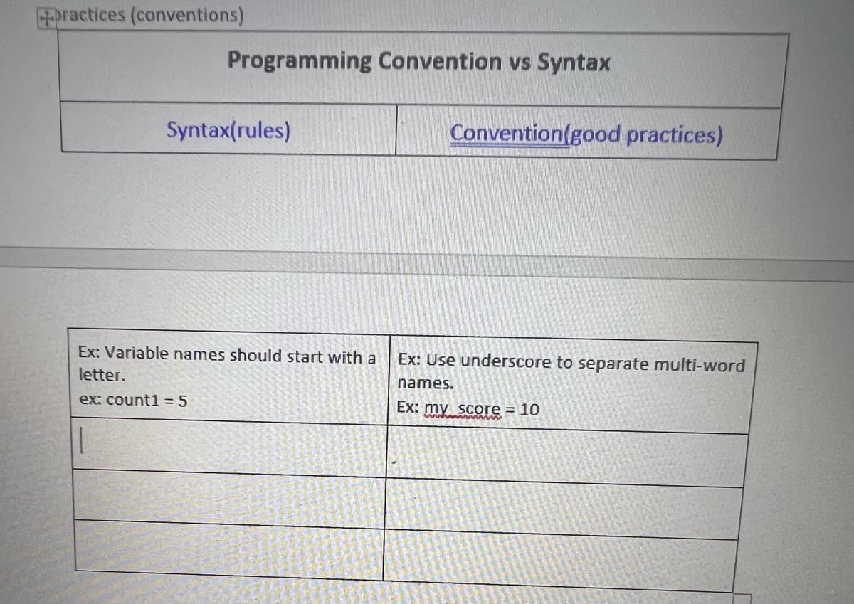 Epractices (conventions)
Programming Convention vs Syntax
Syntax(rules)
Convention(good practices)
Ex: Variable names should start with a
Ex: Use underscore to separate multi-word
letter.
names.
ex: count1 = 5
Ex: my score = 10
