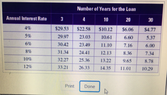 Number of Years for the Loan
Annual Interest Rate
3
4
10
20
30
4%
$29.53
$22.58
$10.12
$6.06
$4.77
5%
29.97
23.03
10.61
6.60
5.37
6%
3042
23.49
11.10
7.16
6.00
8%
31.34
24.41
12.13
8.36
7.34
10%
32.27
25.36
13.22
9.65
8.78
12%
33.21
26.33
14.35
11.01
10.29
Print
Done
