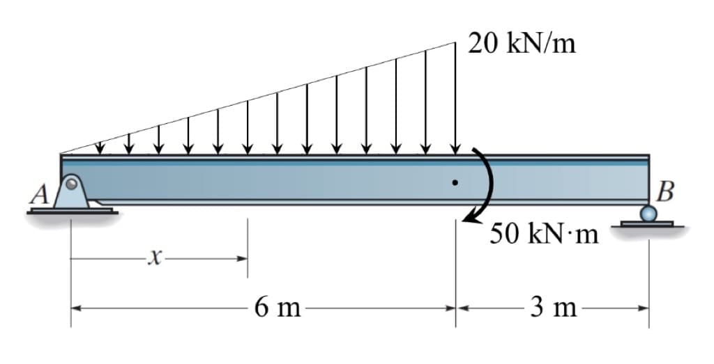 6 m
20 kN/m
50 kN·m
3 m
B