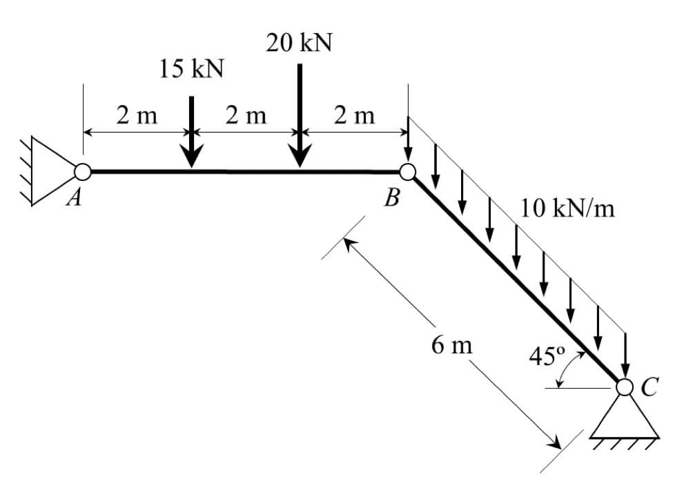 A
15 kN
20 kN
2 m
2 m
2 m
B
10 kN/m
6 m
45°