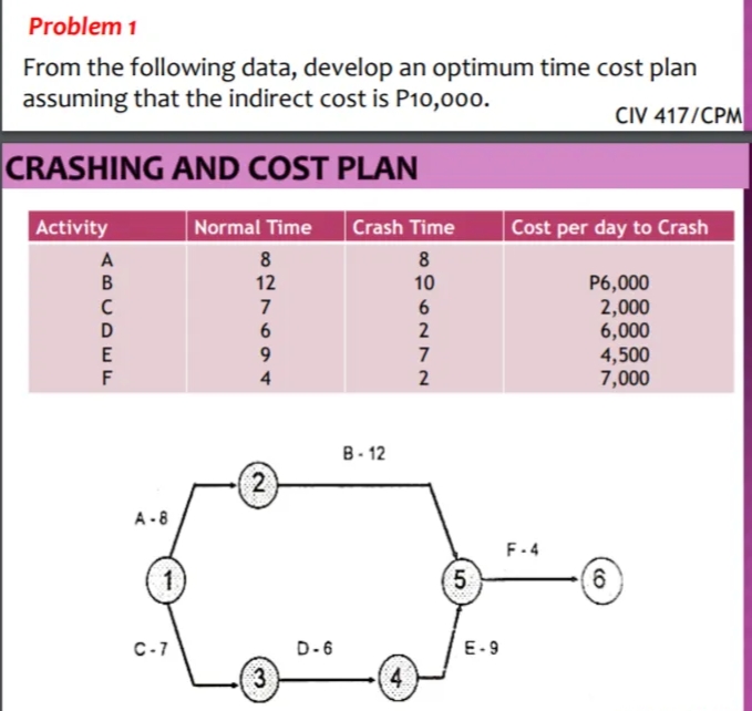 Problem 1
From the following data, develop an optimum time cost plan
assuming that the indirect cost is P10,000.
CIV 417/CPM
CRASHING AND COST PLAN
Activity
Normal Time
Crash Time
Cost per day to Crash
8
12
8
10
A
B
P6,000
2,000
6,000
4,500
7,000
7
6
D
E
F
9.
7
4
B- 12
2
A-8
F-4
5
6
C-7
D-6
E-9
3
4.
