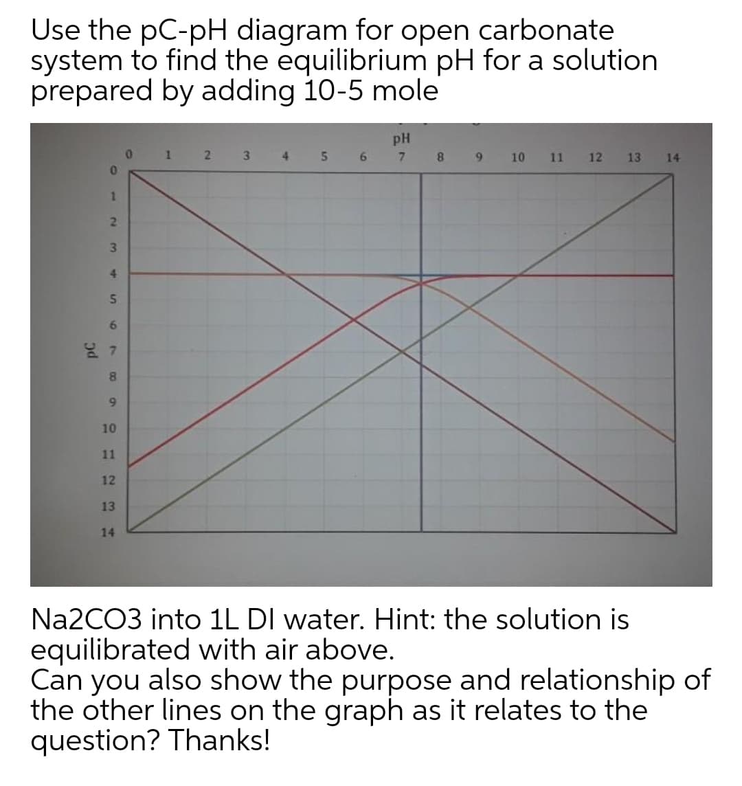 Use the pC-pH diagram for open carbonate
system to find the equilibrium pH for a solution
prepared by adding 10-5 mole
pH
21
4
5.
8.
9.
10
11 12
13
14
1.
3.
4
5n
6.
8.
9.
10
11
12
13
14
N22CO3 into 1L DI water. Hint: the solution is
equilibrated with air above.
Can you also show the purpose and relationship of
the other lines on the graph as it relates to the
question? Thanks!
