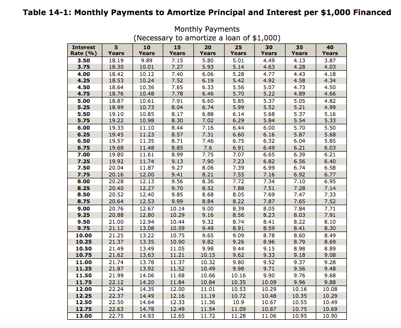 Table 14-1: Monthly Payments to Amortize Principal and Interest per $1,000 Financed
Monthly Payments
(Necessary to amortize a loan of $1,000)
Interest
Rate (%)
5
Years
10
Years
15
20
Years
25
Years
30
Years
35
Years
40
Years
Years
3.50
18.19
9.89
7.15
5.80
5.01
4.49
4.13
3.87
3.75
18.30
10.01
7.27
5.93
5.14
4.63
4.28
4.03
4.00
18.42
10.12
7.40
6.06
5.28
4.77
4.43
4.18
4.25
18.53
10.24
7.52
6.19
5.42
4.92
4.58
4.34
6.33
6.46
5.07
5.22
4.50
18.64
10.36
7.65
5.56
4.73
4.50
4.75
18.76
10.48
7.78
5.70
4.89
4.66
5.00
5.25
18.87
10.61
7.91
6.60
5.85
5.37
5.05
4.82
18.99
10.73
8.04
6.74
5.99
5.52
5.21
4.99
5.50
19.10
10.85
8.17
6.88
6.14
5.68
5.37
5.16
5.75
19.22
10.98
8.30
7.02
6.29
5.84
5.54
5.33
6.00
19.33
11.10
8.44
7.16
6.44
6.00
5.70
5.50
6.25
19.45
11.23
8.57
7.31
6.60
6.16
5.87
5.68
6.50
19.57
11.35
8.71
7.46
6.75
6.32
6.04
5.85
6.49
6.21
6.39
6.75
19.68
11.48
8.85
7.6
6.91
6.03
7.00
19.80
11.61
8.99
7.75
7.07
6.65
6.21
7.25
19.92
11.74
9.13
7.90
8.06
7.23
6.82
6.56
6.40
7.50
20.04
11.87
9.27
7.39
6.99
6.74
6.58
7.75
20.16
12.00
9.41
8.21
7.55
7.16
6.92
6.77
8.00
20.28
12.13
9.56
8.36
7.72
7.34
7.10
6.95
8.25
8.50
20.40
12.27
9.70
8.52
7.88
7.51
7.28
7.14
20.52
12.40
9.85
8.68
8.05
7.69
7.47
7.33
8.75
20.64
12.53
9.99
8.84
8.22
7.87
7.65
7.52
9.00
20.76
12.67
10.14
9.00
8.39
8.05
7.84
7.71
9.25
20.88
12.80
10.29
9.16
8.56
8.23
8.03
7.91
9.50
21.00
12.94
10.44
9.32
8.74
8.41
8.22
8.10
8.30
9.75
21.12
13.08
10.59
9.49
8.91
8.59
8.41
10.00
21.25
13.22
10.75
9.65
9.09
8.78
8.60
8.49
10.25
21.37
13.35
10.90
9.82
9.26
8.96
8.79
8.69
8.98
9.18
10.50
21.49
13.49
11.05
9.98
9.44
9.15
8.89
10.75
21.62
13.63
11.21
10.15
9.62
9.33
9.08
11.00
21.74
13.78
11.37
10.32
9.80
9.52
9.37
9.28
11.25
21.87
13.92
11.52
10.49
9.98
9.71
9.56
9.48
11.50
21.99
14.06
11.68
10.66
10.16
9.90
9.76
9.68
11.75
22.12
14.20
11.84
10.84
10.35
10.09
9.96
9.88
12.00
22.24
14.35
12.00
11.01
10.53
10.29
10.16
10.08
10.29
10.49
11.19
12.25
12.50
22.37
14.49
12.16
10.72
10.48
10.35
22.50
14.64
12.33
11.36
10.9
10.67
10.55
12.75
22.63
14.78
12.49
11.54
11.09
10.87
10.75
10.69
13.00
22.75
14.93
12.65
11.72
11.28
11.06
10.95
10.90
