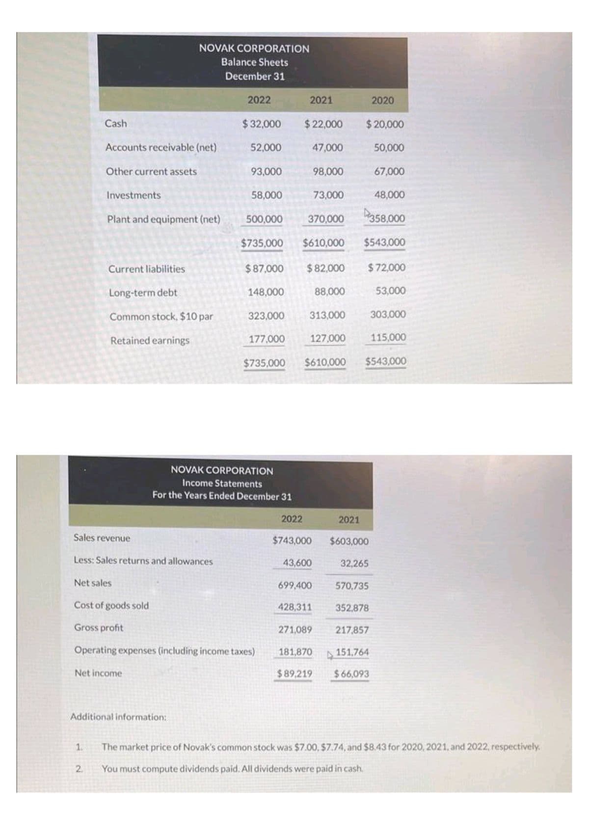 Cash
Accounts receivable (net)
Other current assets
1.
Investments
Plant and equipment (net)
Net sales
2.
NOVAK CORPORATION
Balance Sheets
December 31
Current liabilities
Long-term debt
Common stock, $10 par
Retained earnings
Sales revenue
Less: Sales returns and allowances
Net income
Additional information:
2022
$32,000
52,000
93,000
58,000
500,000
$735,000
148,000
Cost of goods sold
Gross profit
Operating expenses (including income taxes)
323,000
177,000
NOVAK CORPORATION
Income Statements
For the Years Ended December 31
2021
$ 22,000
47,000
$87,000 $82,000
2022
98,000
370,000
$610,000
73,000
313,000
127,000
88,000
699,400
428,311
271,089
2021
$20,000
2020
$743,000 $603,000
43,600
115,000
$735,000 $610.000 $543,000
50,000
32,265
570,735
352,878
217,857
181,870 ▷ 151,764
$89,219
$66,093
67,000
48,000
358,000
$543,000
$72,000
53,000
303,000
The market price of Novak's common stock was $7.00, $7.74, and $8.43 for 2020, 2021, and 2022, respectively.
You must compute dividends paid. All dividends were paid in cash.