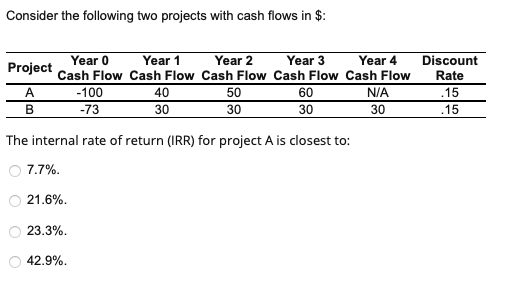 Consider the following two projects with cash flows in $:
Project
A
B
Year 0
Cash Flow
21.6%.
23.3%.
Year 1
Year 2
Cash Flow Cash Flow
-100
50
60
-73
30
30
The internal rate of return (IRR) for project A is closest to:
7.7%.
42.9%.
Year 3
Cash Flow
40
30
Year 4
Cash Flow
N/A
30
Discount
Rate
.15
.15