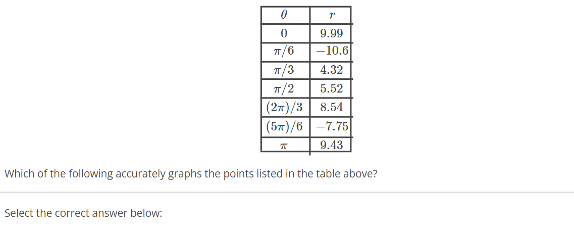 0
0
π/6
Select the correct answer below:
P
9.99
-10.6
4.32
π/2
5.52
(2T)/3 8.54
(5T)/6-7.75
π/3
ㅠ
9.43
Which of the following accurately graphs the points listed in the table above?