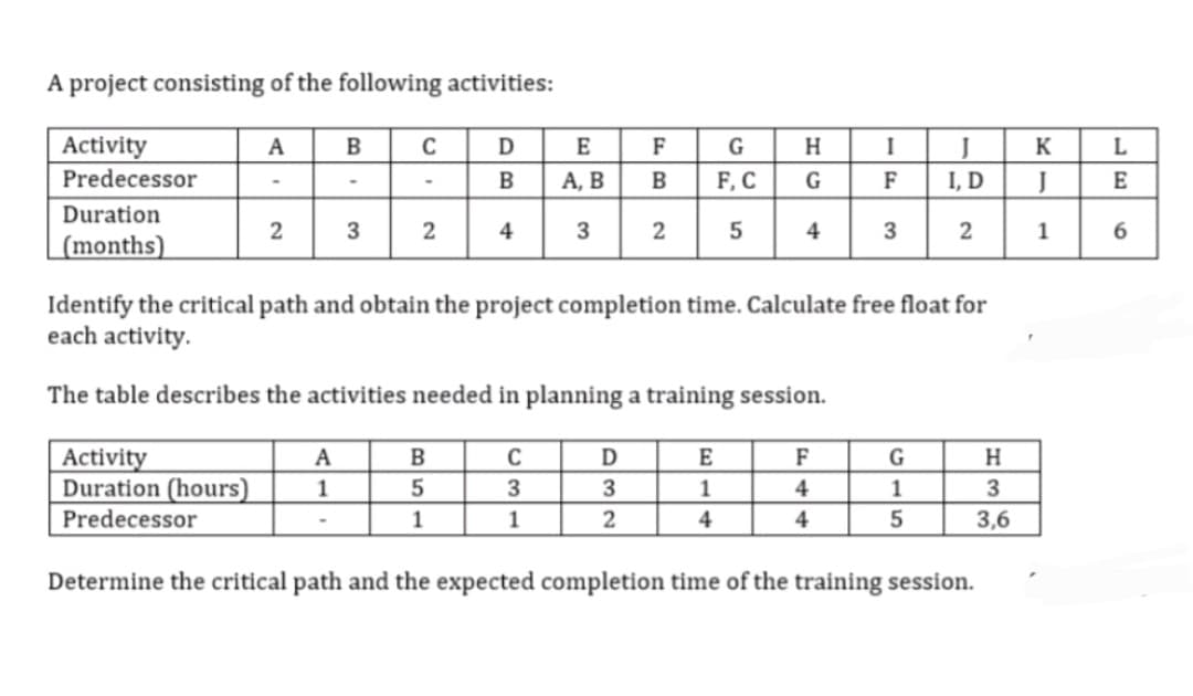 A project consisting of the following activities:
Activity
Predecessor
Duration
(months)
A
2
B
Activity
A
Duration (hours) 1
Predecessor
-
3
C
2
D
B
B
5
1
4
E
A, B
C
3
1
3
F
B
2
D
3
2
G
F, C
5
H
G
Identify the critical path and obtain the project completion time. Calculate free float for
each activity.
The table describes the activities needed in planning a training session.
E
1
4
4
I
F
F
4
4
3
J
I, D
2
G
1
5
H
3
3,6
Determine the critical path and the expected completion time of the training session.
K
J
1
L
E
6
