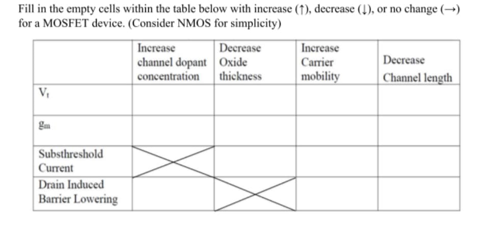 Fill in the empty cells within the table below with increase (1), decrease (1), or no change (→)
for a MOSFET device. (Consider NMOS for simplicity)
V₁
gm
Substhreshold
Current
Drain Induced
Barrier Lowering
Increase
channel dopant
Decrease
Oxide
concentration thickness
Increase
Carrier
mobility
Decrease
Channel length
