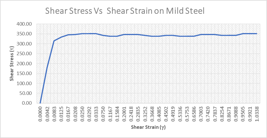 Shear Stress Vs Shear Strain on Mild Steel
400.00
350.00
300.00
250.00
200.00
150.00
100.00
50.00
0.00
Shear Strain (y)
Shear Stress (
0000'0
0.0042
0.0083
0.0125
0.0167
0.0208
0.0250
0.0292
0.0333
0.0750
0.1167
0.1584
0.2001
0.2418
0.2835
0.3252
0.3668
0.4085
0.4502
0.4919
0.5336
0.5753
0.6586
0.7003
0.7420
0.7837
0.8254
0.8671
8806'0
0.9505
0.9921
1.0338
