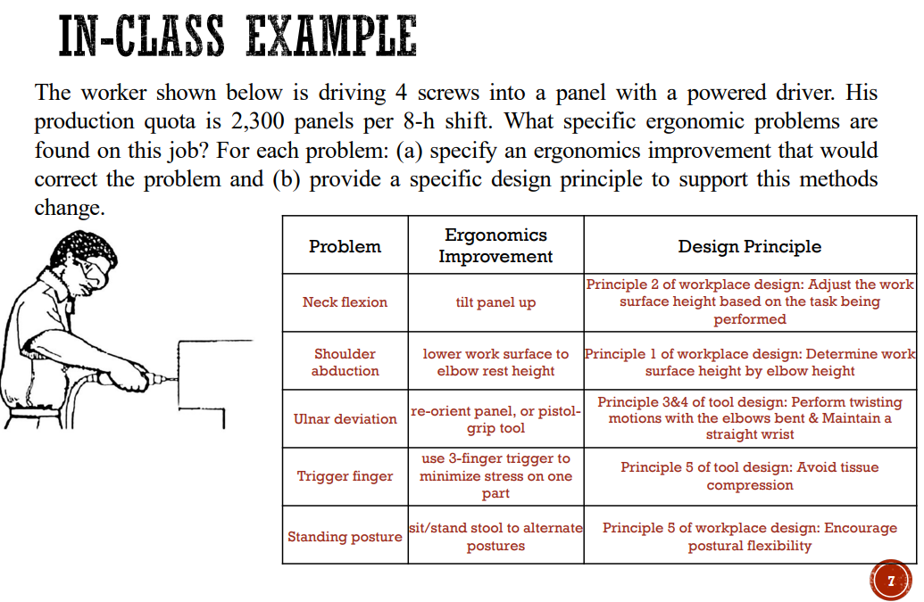IN-CLASS EXAMPLE
The worker shown below is driving 4 screws into a panel with a powered driver. His
production quota is 2,300 panels per 8-h shift. What specific ergonomic problems are
found on this job? For each problem: (a) specify an ergonomics improvement that would
correct the problem and (b) provide a specific design principle to support this methods
change.
Problem
Neck flexion
Shoulder
abduction
Trigger finger
Ergonomics
Improvement
Standing posture
tilt panel up
lower work surface to
elbow rest height
Ulnar deviation re-orient
or pistol- Principle 3&4 of tool design: Perform twisting
grip tool
motions with the elbows bent & Maintain a
straight wrist
use 3-finger trigger to
minimize stress on one
part
Design Principle
Principle 2 of workplace design: Adjust the work
surface height based on the task being
performed
sit/stand stool to alternate
postures
Principle 1 of workplace design: Determine work
surface height by elbow height
Principle 5 of tool design: Avoid tissue
compression
Principle 5 of workplace design: Encourage
postural flexibility