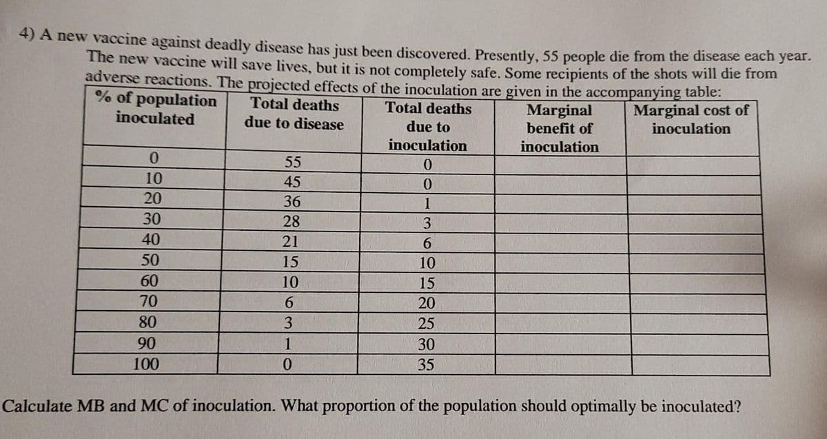 4) A new vaccine against deadly disease has just been discovered. Presently, 55 people die from the disease each year.
The new vaccine will save lives, but it is not completely safe. Some recipients of the shots will die from
adverse reactions. The projected effects of the inoculation are given in the accompanying table:
% of population
Total deaths
Total deaths
Marginal
benefit of
Marginal cost of
inoculation
inoculated
due to disease
due to
inoculation
inoculation
55
10
45
20
36
30
28
3
40
21
6.
50
15
10
60
10
15
70
20
80
3
25
90
30
100
35
Calculate MB and MC of inoculation. What proportion of the population should optimally be inoculated?
