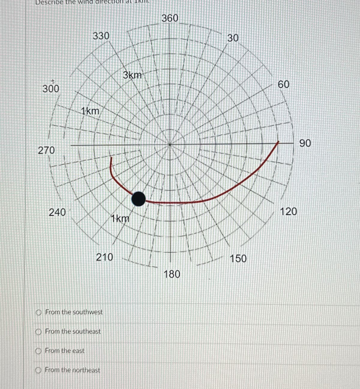 Describe the wind direction at IRM.
330
300
1km
270
3km
240
1km
210
From the southwest
From the southeast
From the east
From the northeast
360
30
30
150
180
60
60
90
120