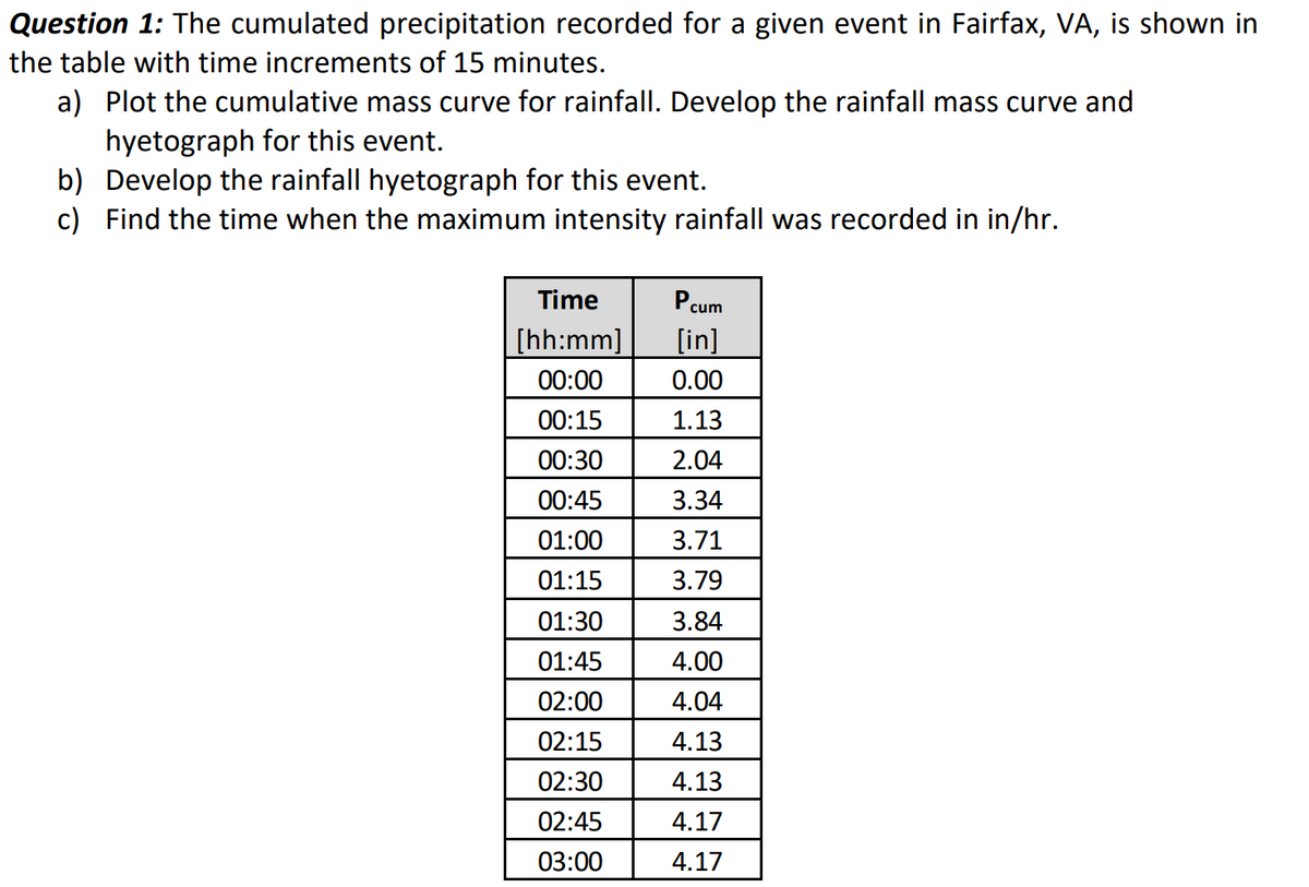 Question 1: The cumulated precipitation recorded for a given event in Fairfax, VA, is shown in
the table with time increments of 15 minutes.
a) Plot the cumulative mass curve for rainfall. Develop the rainfall mass curve and
hyetograph for this event.
b) Develop the rainfall hyetograph for this event.
c) Find the time when the maximum intensity rainfall was recorded in in/hr.
Time
Pcum
[hh:mm]
[in]
00:00
0.00
00:15
1.13
00:30
2.04
00:45
3.34
01:00
3.71
01:15
3.79
01:30
3.84
01:45
4.00
02:00
4.04
02:15
4.13
02:30
4.13
02:45
4.17
03:00
4.17
