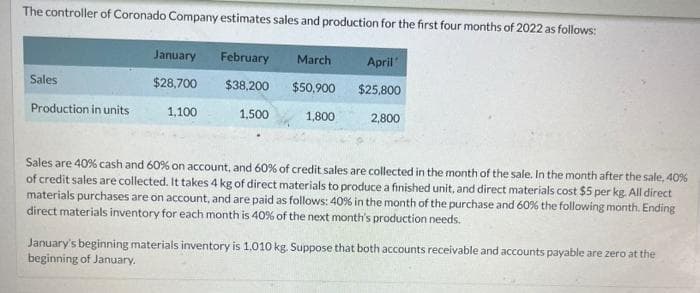 The controller of Coronado Company estimates sales and production for the first four months of 2022 as follows:
Sales
Production in units
January
$28,700
1,100
February March
$38,200
$50,900
1,500
1,800
April'
$25,800
2,800
Sales are 40% cash and 60% on account, and 60% of credit sales are collected in the month of the sale. In the month after the sale, 40%
of credit sales are collected. It takes 4 kg of direct materials to produce a finished unit, and direct materials cost $5 per kg. All direct
materials purchases are on account, and are paid as follows: 40% in the month of the purchase and 60% the following month. Ending
direct materials inventory for each month is 40% of the next month's production needs.
January's beginning materials inventory is 1.010 kg. Suppose that both accounts receivable and accounts payable are zero at the
beginning of January.