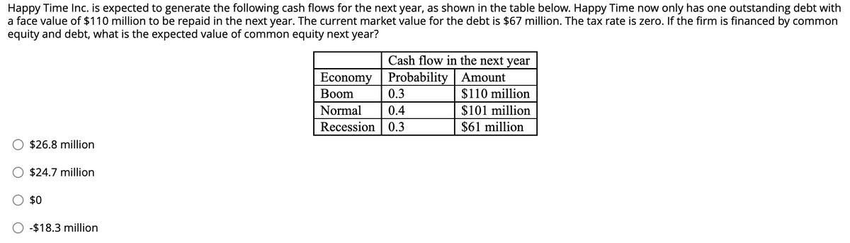 Happy Time Inc. is expected to generate the following cash flows for the next year, as shown in the table below. Happy Time now only has one outstanding debt with
a face value of $110 million to be repaid in the next year. The current market value for the debt is $67 million. The tax rate is zero. If the firm is financed by common
equity and debt, what is the expected value of common equity next year?
Cash flow in the next year
Probability Amount
Economy
Boom
0.3
$110 million
Normal
0.4
$101 million
Recession 0.3
$61 million
$26.8 million
$24.7 million
$0
-$18.3 million
