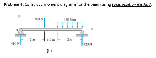 Problem 4. Construct moment diagrams for the beam using superposition method.
500 N
450 N/m
2m
480 N
2 m
1.0 m
(b)
920 N