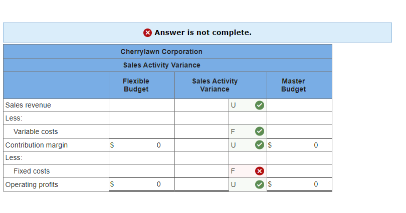 Sales revenue
Less:
Variable costs
Contribution margin
Less:
Fixed costs
Operating profits
Answer is not complete.
Cherrylawn Corporation
Sales Activity Variance
Flexible
Budget
0
Sales Activity
Variance
U
F
U
LL
F
U
LL
$
Master
Budget
0