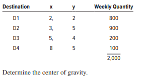 Destination
х
У
Weekly Quantity
D1
2,
2
800
D2
3,
900
D3
5,
4
200
D4
100
2,000
Determine the center of gravity.
