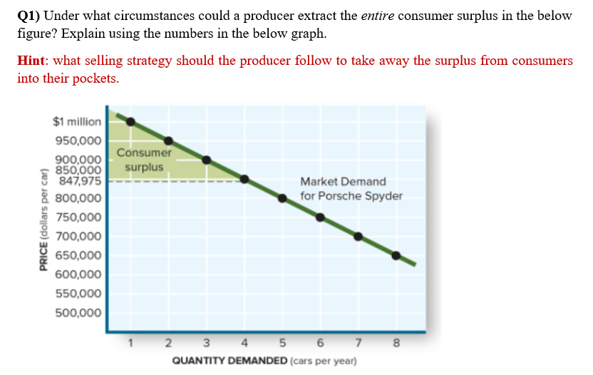 Q1) Under what circumstances could a producer extract the entire consumer surplus in the below
figure? Explain using the numbers in the below graph.
Hint: what selling strategy should the producer follow to take away the surplus from consumers
into their pockets.
PRICE (dollars per car)
$1 million
950,000
Consumer
900,000
850,000 surplus
847,975
800,000
750,000
700,000
650,000
600,000
550,000
500,000
Market Demand
for Porsche Spyder
2
3 4 5
6 7
QUANTITY DEMANDED (cars per year)
8
00
