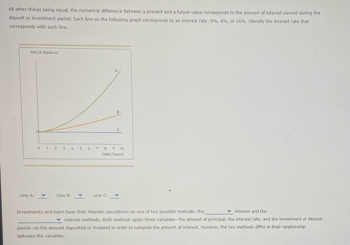 All other things being equal, the numerical difference between a present and a future value corresponds to the amount of interest earned during the
deposit or investment period. Each line on the following graph corresponds to an interest rate: 0%, 8%, or 16%. Identify the interest rate that
corresponds with each line.
VALUE (Dollars)
Line A:
01
2 3 4 5
Line B:
6
B
Line C:
C
7 8 9 10
TIME (Years)
Investments and loans base their interest calculations on one of two possible methods: the
interest and the
interest methods. Both methods apply three variables-the amount of principal, the interest rate, and the investment or deposit
period to the amount deposited or invested in order to compute the amount of interest. However, the two methods differ in their relationship
between the variables.