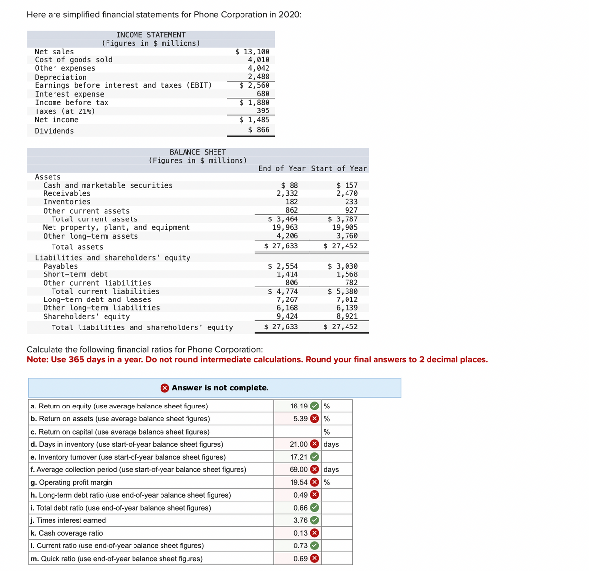 Here are simplified financial statements for Phone Corporation in 2020:
INCOME STATEMENT
(Figures in $ millions)
Net sales
$ 13,100
Cost of goods sold
4,010
Other expenses
4,042
Depreciation
Earnings before interest and taxes (EBIT)
Interest expense
Income before tax
2,488
$ 2,560
680
Taxes (at 21%)
$ 1,880
395
Net income
Dividends
$ 1,485
$ 866
BALANCE SHEET
(Figures in $ millions)
End of Year Start of Year
Assets
Cash and marketable securities
Receivables
Inventories
Other current assets
Total current assets
Net property, plant, and equipment
Other long-term assets
Total assets
Liabilities and shareholders' equity
Payables
Short-term debt
Other current liabilities
Total current liabilities
Long-term debt and leases
Other long-term liabilities
Shareholders' equity
Total liabilities and shareholders' equity
Calculate the following financial ratios for Phone Corporation:
$ 88
2,332
182
862
$ 3,464
19,963
4,206
$ 27,633
$ 2,554
1,414
806
$ 4,774
$ 157
2,470
233
927
$ 3,787
19,905
3,760
$ 27,452
$ 3,030
1,568
782
$ 5,380
7,267
7,012
6,168
6,139
9,424
8,921
$ 27,633
$ 27,452
Note: Use 365 days in a year. Do not round intermediate calculations. Round your final answers to 2 decimal places.
Answer is not complete.
a. Return on equity (use average balance sheet figures)
b. Return on assets (use average balance sheet figures)
c. Return on capital (use average balance sheet figures)
d. Days in inventory (use start-of-year balance sheet figures)
e. Inventory turnover (use start-of-year balance sheet figures)
f. Average collection period (use start-of-year balance sheet figures)
g. Operating profit margin
h. Long-term debt ratio (use end-of-year balance sheet figures)
i. Total debt ratio (use end-of-year balance sheet figures)
j. Times interest earned
k. Cash coverage ratio
I. Current ratio (use end-of-year balance sheet figures)
m. Quick ratio (use end-of-year balance sheet figures)
17.21
16.19 %
5.39 %
%
21.00 days
69.00
days
19.54 × %
0.49 X
0.66 ✓
3.76 ✓
0.13 x
0.73
0.69 x