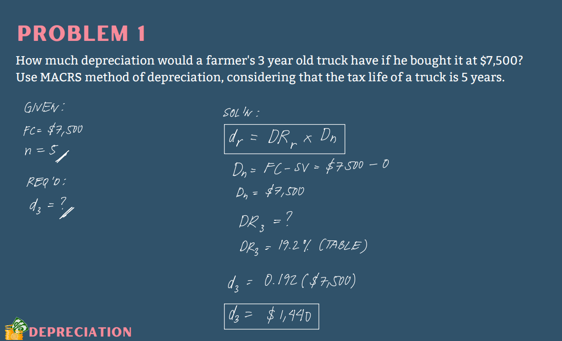 PROBLEM 1
How much depreciation would a farmer's 3 year old truck have if he bought it at $7,500?
Use MACRS method of depreciation, considering that the tax life of a truck is 5 years.
GIVEN:
FC = $7,500
n=5
REQ'O:
dz
=
DEPRECIATION
SOLIN:
dr
DR
Dn
D₂ = FC - SV = $7500 -0
D₂ = $7,500
=
DR₂ = ?
3
DR3 = 19.2% (TABLE)
d₂ = 0.192 ($7,500)
dz
d3= $1,440