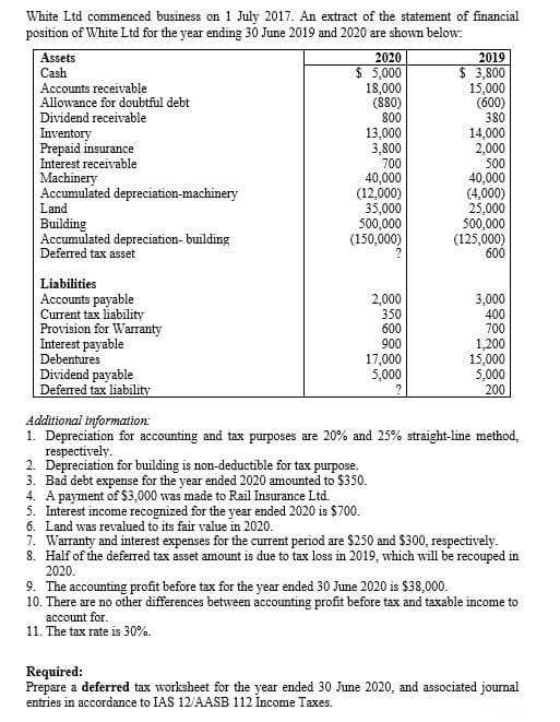 White Ltd commenced business on 1 July 2017. An extract of the statement of financial
position of White Ltd for the year ending 30 June 2019 and 2020 are shown below:
Assets
Cash
Accounts receivable
Allowance for doubtful debt
2019
$ 3,800
15,000
(600)
2020
$ 5,000
18,000
(880)
Dividend receivable
800
380
Inventory
Prepaid insurance
Interest receivable
Machinery
Accumulated depreciation-machinery
13,000
3,800
700
14,000
2,000
500
40,000
(12,000)
35,000
500,000
(150,000)
40,000
(4,000)
25,000
500,000
(125,000)
Land
Building
Accumulated depreciation- building
Deferred tax asset
600
Liabilities
Accounts payable
Current tax liability
Provision for Warranty
Interest payable
Debentures
Dividend payable
Deferred tax liability
2,000
350
600
3,000
400
700
900
1,200
15,000
5,000
200
17,000
5,000
Additional information:
1. Depreciation for accounting and tax purposes are 20% and 25% straight-line method,
respectively.
2. Depreciation for building is non-deductible for tax purpose.
3. Bad debt expense for the year ended 2020 amounted to $350.
4. A payment of $3,000 was made to Rail Insurance Ltd.
5. Interest income recognized for the year ended 2020 is $700.
6. Land was revalued to its fair value in 2020.
7. Warranty and interest expenses for the current period are $250 and $300, respectively.
8. Half of the deferred tax asset amount is due to tax loss in 2019, which will be recouped in
2020.
9. The accounting profit before tax for the year ended 30 June 2020 is $38,000.
10. There are no other differences between accounting profit before tax and taxable income to
account for.
11. The tax rate is 30%.
Required:
Prepare a deferred tax worksheet for the year ended 30 June 2020, and associated journal
entries in accordance to IAS 12/AASB 112 Income Taxes.
