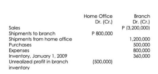 Home Office
Branch
Dr. (Cr.)
P (3,200,000)
Dr. (Cr.)
Sales
Shipments to branch
P 800,000
1,200,000
500,000
800,000
360,000
Shipments from home office
Purchases
Expenses
Inventory, January 1, 2009
Unrealized profit in branch
inventory
(500,000)
