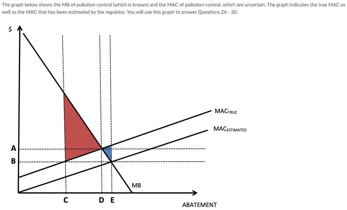 The graph below shows the MB of pollution control (which is known) and the MAC of pollution control, which are uncertain. The graph indicates the true MAC as
well as the MAC that has been estimated by the regulator. You will use this graph to answer Questions 26 - 30.
$
A
B
C
DE
MB
MACTRUE
MACESTIMATED
ABATEMENT