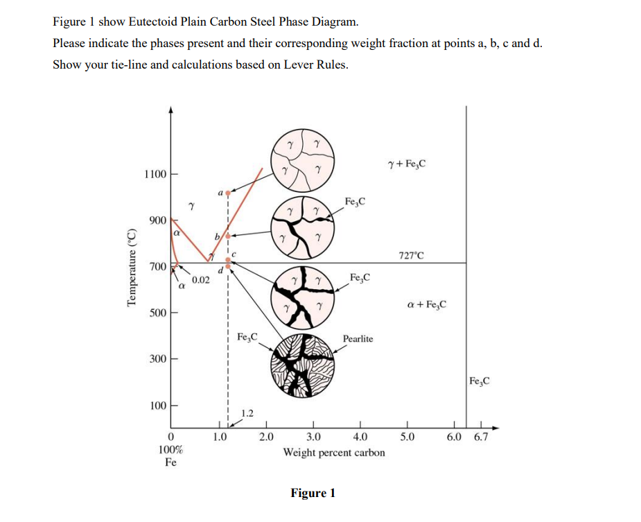 Figure 1 show Eutectoid Plain Carbon Steel Phase Diagram.
Please indicate the phases present and their corresponding weight fraction at points a, b, c and d.
Show your tie-line and calculations based on Lever Rules.
Temperature (°C)
1100
900
700
500
300
100
0
100%
Fe
7
0.02
1.0
Fe,C
1.2
2.0
7
7 7
7
Fe, C
Figure 1
Fe,C
Pearlite
4.0
3.0
Weight percent carbon
7+ Fe, C
727°C
a + Fe₂C
5.0
Fe, C
6.0 6.7