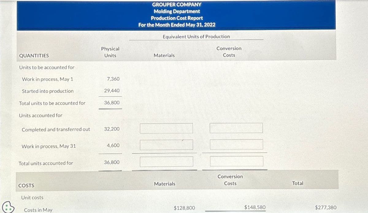 GROUPER COMPANY
Molding Department
Production Cost Report
For the Month Ended May 31, 2022
Equivalent Units of Production
Physical
QUANTITIES
Units
Materials
Units to be accounted for
Work in process, May 1
7,360
Started into production
29,440
Total units to be accounted for
36,800
Units accounted for
Completed and transferred out
32,200
Work in process, May 31
4,600
Total units accounted for
36,800
COSTS
Unit costs
Costs in May
Materials
$128,800
Conversion
Costs
Conversion
Costs
$148,580
Total
$277,380