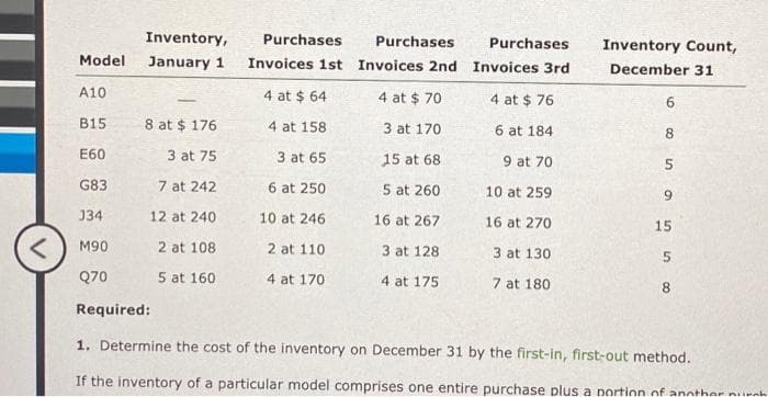 <
Model
A10
B15
E60
G83
334
M90
Q70
Inventory, Purchases
January 1
Invoices 1st
4 at $ 64
4 at 158
8 at $176
3 at 75
7 at 242
12 at 240
2 at 108
5 at 160
Required:
3 at 65
6 at 250
10 at 246
2 at 110
4 at 170
Purchases
Invoices 2nd
4 at $ 70
3 at 170
15 at 68
5 at 260
16 at 267
3 at 128
4 at 175
Purchases
Invoices 3rd
4 at $ 76
6 at 184
9 at 70
10 at 259
16 at 270
3 at 130.
7 at 180
Inventory Count,
December 31
6659558
15
1. Determine the cost of the inventory on December 31 by the first-in, first-out method.
If the inventory of a particular model comprises one entire purchase plus a portion of another inah