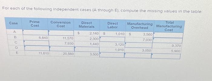 For each of the following independent cases (A through E), compute the missing values in the table:
Case
A
BCDE
Prime
Cost
6,840
11,610
Conversion
Cost
11,570
7,930
20,560
Direct
Materials
$
2,140 $
2,300
1,440
3,500
Direct
Labor
Manufacturing
Overhead
1,010 S
3.120
1,910
3,560
7,030
3,050
Total
Manufacturing
Cost
9,370
5,900