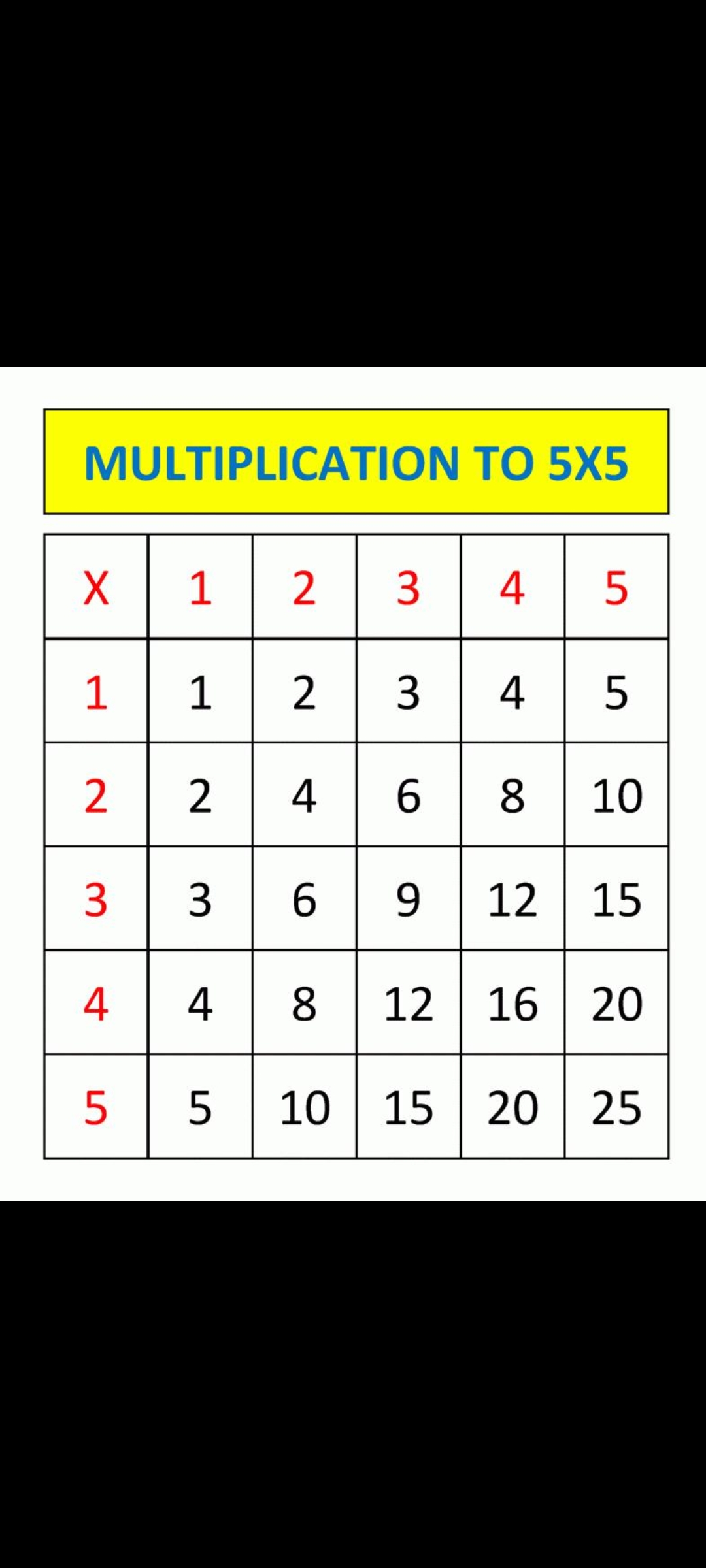 MULTIPLICATION TO 5X5
1 2 3 4 5
1 1 2 3 4 5
2 2 10
4 6 8
3 3 6 9 12 15
4 |
4 8 12 16 20
5
5
10 | 15 | 20 25
