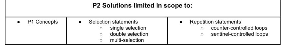 P1 Concepts
●
P2 Solutions limited in scope to:
Selection statements
O
O
O
single selection
double selection
multi-selection
● Repetition statements
O counter-controlled loops
O sentinel-controlled loops