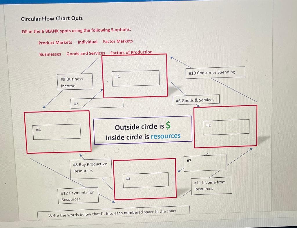 Circular Flow Chart Quiz
Fill in the 6 BLANK spots using the following 5 options:
Product Markets Individual Factor Markets
Businesses Goods and Services Factors of Production
#1
#9 Business
Income
#5
Outside circle is $
Inside circle is resources
#8 Buy Productive
Resources
#3
# 12 Payments for
Resources
Write the words below that fit into each numbered space in the chart.
#4
# 10 Consumer Spending
#6 Goods & Services
#2
#7
# 11 Income from
Resources