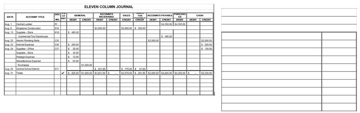 DATE
Aug. 1
Aug. 6
Aug. 13
Aug. 23
Aug. 23
Aug. 24
Aug, 24
Aug. 31
ACCOUNT TITLE
Central Lumber
Kingstone Construction
Supplies - Store
Commercial Tool Warehouse
Interior Plumbing Parts
Internet Expense
Supplies - Office
Supplies - Store
Postage Expense
Miscellaneous Expense
Purchases
Central School District
Totals
DOCT
ST
NO. REF DEBIT
P1
$10
M18
C35
C36
C37
$11
GENERAL
$ 495.00
ELEVEN COLUMN JOURNAL
ACCOUNTS
RECEIVABLE
$ 200.00
$ 20.00
$ 35.00
$ 12.00
$63.00
CREDIT
$1,000.00
DEBIT CREDIT
$3,000.00
$831.60
✓ $ 825.00 $1,000.00 $3,831.60 $
SALES
VALEO
TAX
A
GAMABLE
CREDIT CREDIT
$2,800.00 $ 200.00
ACCOUNTS PAYABLE PURCHAS
ES
DEBIT CREDIT DEBIT
$4,350.00 $4,350.00
$2.000.00
$ 495.00
CASH
DEBIT CREDIT
$ 770.00 $
61.60
$3,570.00 $ 261.60 $2,000.00 $4,845.00 $4,350.00 $
$2,000.00
$ 200.00
$ 130.00
$2,330.00