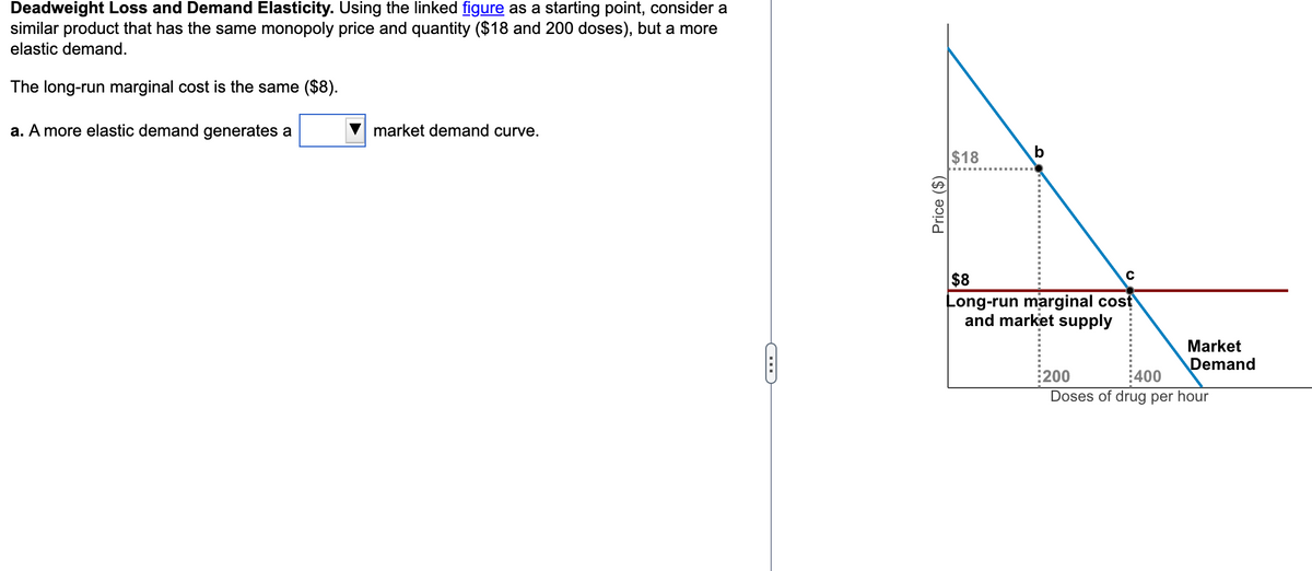 Deadweight Loss and Demand Elasticity. Using the linked figure as a starting point, consider a
similar product that has the same monopoly price and quantity ($18 and 200 doses), but a more
elastic demand.
The long-run marginal cost is the same ($8).
a. A more elastic demand generates a
market demand curve.
C
Price ($)
$18
b
C
$8
Long-run marginal cost
and market supply
Market
Demand
:200
400
Doses of drug per hour