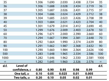 35
36
37
38
39
40
45
50
60
70
80
90
100
500
1000
20
d.f.
Level of
confidence, c
One tail, a
Two tails, a
1.306 1.690 2.030 2.438
1.306 1.688 2.028
2.724
35
2.434
2.719 36
1.305 1.687
2.026 2.431
2.715
37
1.304
1.686
2.429 2.712 38
2.024
1.685 2.023 2.426
1.304
2.708
39
1.303 1.684 2.021 2.423 2.704 40
1.301
1.679
2,014
2.412
2.690
45
1.299 1.676
2.009
2.403
2.678 50
1.296 1.671
2.000
2.390
2.660
60
1.294 1.667 1.994 2.381
2.648
70
1.990 2.374
2.639
80
2.368
2.632 90
2.364
2.626
100
2.334 2.586
500
2.330
2.581
1000
2.326 2.576
30
d.f.
1.292 1.664
1.291 1.662 1.987
1,290 1.660 1.984
1.283 1.648 1.965
1.282 1.646 1.962
1.282 1.645
1.960
0.80 0.90
0.10 0.05 0.025
0.20
0.10 0.05
0.95 0.98
0.01
0.02
0.99
0.005
0.01