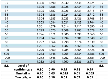 35
36
37
38
39
40
45
50
60
70
80
90
100
500
1000
30
d.f.
Level of
confidence, c
One tail, a
Two tails, a
1.306 1.690
2,030 2.438 2.724 35
1.306 1.688 2,028 2.434 2.719 36
2.026 2.431 2.715 37
2.429
1.305 1.687
1.304 1.686 2.024
2.712
38
1.304
1.685 2.023
2.426 2.708 39
1.303 1.684
2.704
40
1.301 1.679
2.690 45
2.678
50
2.660 60
2.648 70
1.990
2.374
2.639
80
1.662 1.987 2.368 2.632
2.626
2.586
2.581
2.576
2.021 2.423
2.014
2.412
1.299 1.676 2.009
1.296
1.294 1.667 1.994
1.292 1.664
2.403
1.671 2.000 2.390
2.381
1.291
1.290 1.660 1.984 2.364
1.283 1.648
1.965 2.334
1.282 1.646
1.962
2.330
1.282 1.645
1.960 2.326
0.80
0.10
0.20
0.90
0.05
0.10
0.95
0.98
0.025 0.01
0.05
0.02
0.99
0.005
0.01
90
100
500
1000
30
d.f.