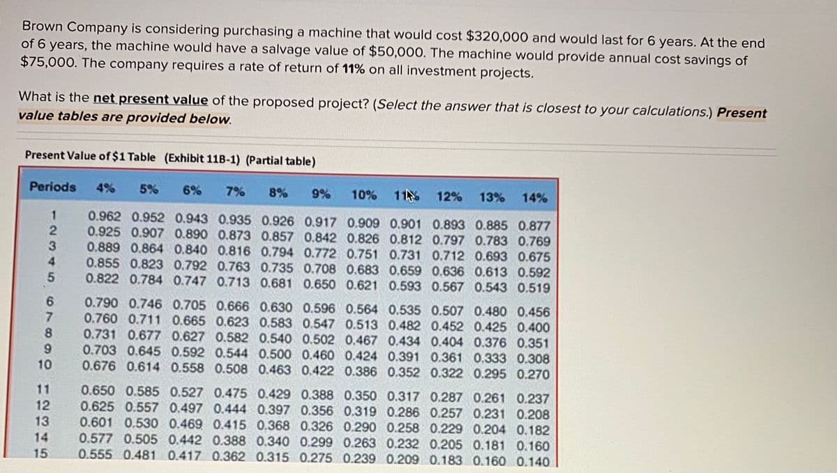 Brown Company is considering purchasing a machine that would cost $320,000 and would last for 6 years. At the end
of 6 years, the machine would have a salvage value of $50,000. The machine would provide annual cost savings of
$75,000. The company requires a rate of return of 11% on all investment projects.
What is the net present value of the proposed project? (Select the answer that is closest to your calculations.) Present
value tables are provided below.
Present Value of $1 Table (Exhibit 11B-1) (Partial table)
Periods
4%
5%
6%
7%
8%
9%
10% 11 12% 13% 14%
0.962 0.952 0.943 0.935 0.926 0.917 0.909 0.901 0.893 0.885 0.877
0.925 0.907 0.890 0.873 0.857 0.842 0.826 0.812 0.797 0.783 0.769
0.889 0.864 0.840 0.816 0.794 0.772 0.751 0.731 0.712 0.693 0.675
0.855 0.823 0.792 0.763 0.735 0.708 0.683 0.659 0.636 0.613 0.592
0.822 0.784 0.747 0.713 0.681 0.650 0.621 0.593 0.567 0.543 0.519
1
2.
4
5.
6
0.790 0.746 0.705 0.666 0.630 0.596 0.564 0.535 0.507 0.480 0.456
0.760 0.711 0.665 0.623 0.583 0.547 0.513 0.482 0.452 0.425 0.400
0.731 0.677 0.627 0.582 0.540 0.502 0.467 0.434 0.404 0.376 0.351
0.703 0.645 0.592 0.544 0.500 0.460 0,424 0.391 0.361 0.333 0.308
0.676 0.614 0.558 0.508 0.463 0.422 0.386 0.352 0.322 0.295 0.270
8.
10
11
0.650 0.585 0.527 0.475 0.429 0.388 0.350 0.317 0.287 0.261 0.237
0.625 0.557 0.497 0.444 0.397 0.356 0.319 0.286 0.257 0.231 0.208
0.601 0.530 0.469 0.415 0,368 0.326 0.290 0.258 0.229 0.204 0.182
0.577 0.505 0.442 0.388 0.340 0.299 0.263 0.232 0.205 0.181 0.160
0.555 0.481 0.417 0.362 0.315 0.275 0.239 0.209 0.183 0.160 0.140
12
13
14
15
