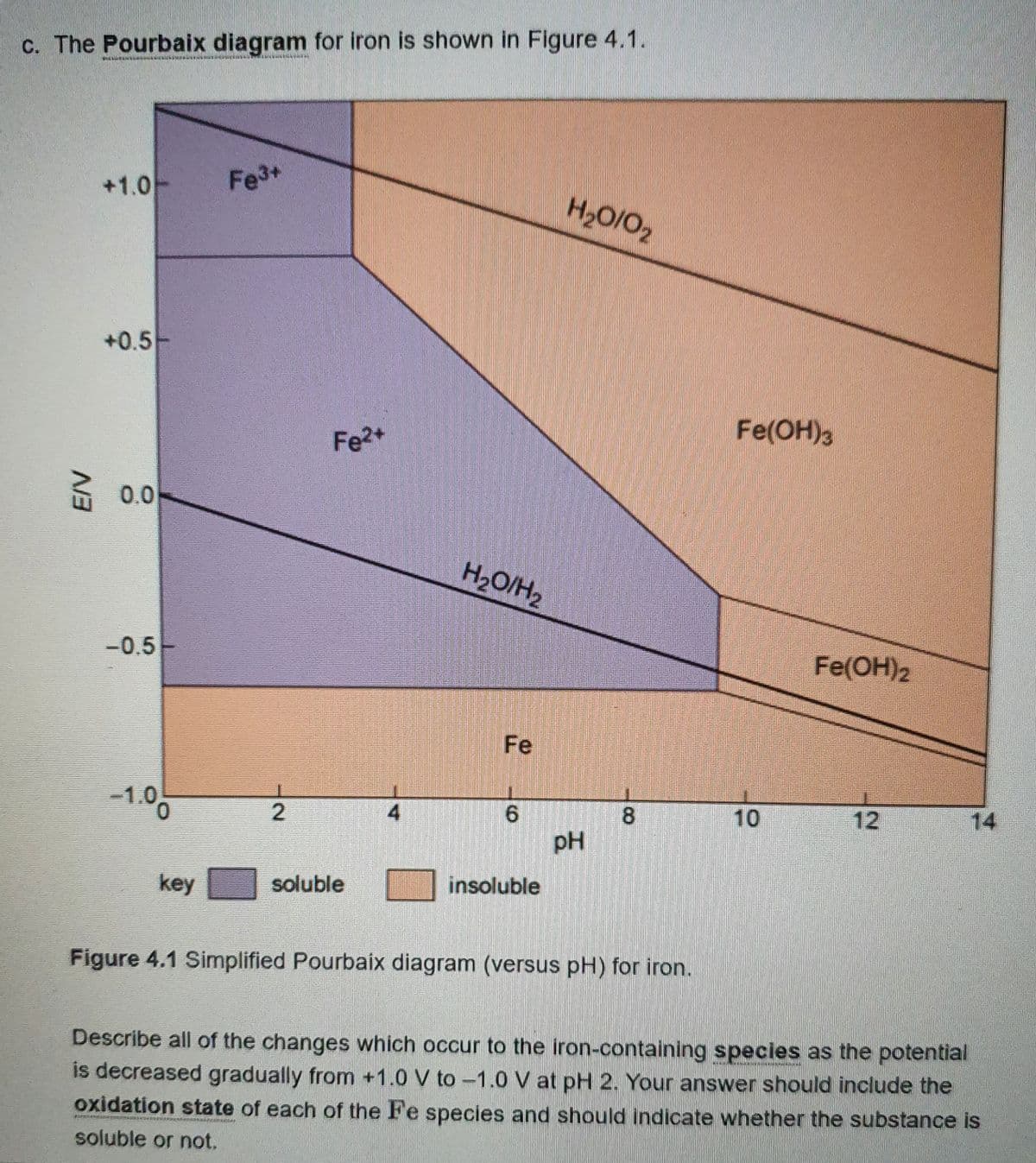 c. The Pourbaix diagram for iron is shown in Figure 4.1.
+1.0
+0.5
2 0.0
3
-0.5
-1.0
key
Fe³+
2
soluble or not.
Fe2+
soluble
4
H₂O/H₂
Fe
6
insoluble
H₂O/O2
pH
00
8
Figure 4.1 Simplified Pourbaix diagram (versus pH) for iron.
Fe(OH)3
10
Fe(OH)2
12
V
Describe all of the changes which occur to the iron-containing species as the potential
is decreased gradually from +1.0V to -1.0 V at pH 2. Your answer should include the
oxidation state of each of the Fe species and should indicate whether the substance is
NERFAREN