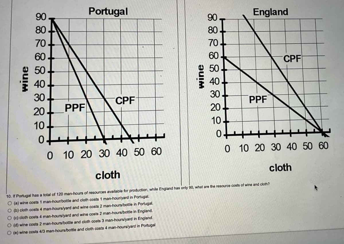 wine
Portugal
England
50
40
88285432
90
80
90
80
70
70
60
wine
30
CPF
20
PPF
10.
0
8885432
60.
CPF
50
40
30
PPF
20
10.
0+
0 10 20 30 40 50 60
cloth
0 10 20 30 40 50 60
10. If Portugal has a total of 120 man-hours of resources available for production, while England has only 90, what are the resource costs of wine and cloth?
O (a) wine costs 1 man-hour/bottle and cloth costs 1 man-hour/yard in Portugal.
O (b) cloth costs 4 man-hours/yard and wine costs 2 man-hours/bottle in Portugal.
O (c) cloth costs 4 man-hours/yard and wine costs 2 man-hours/bottle in England.
(d) wine costs 2 man-hours/bottle and cloth costs 3 man-hours/yard in England.
O (e) wine costs 4/3 man-hours/bottle and cloth costs 4 man-hours/yard in Portugal
cloth