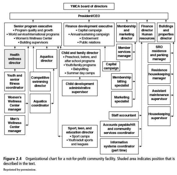 Senior program executive
• Program quality and growth
World service/international programs
• Women's Wellness Center
•Building supervisors
Health
wellness
director
Youth and
senior
fitness
coordinator
Women's
Wellness
Center
manager
Men's
Wellness
Center
manager
Aquatics
director
Competitive
swimming
director
Aquatics
coordinator
YMCA board of directors
President/CEO
Finance development executive
• Capital campaign
•Annual/sustaining campaign
• Endowment
• Public relations
Child and family director
• Preschool, before, and
after school programs
•Youth/family programs
Babysitting
•Summer day camps
Child development
administrative
supervisor
Sport, teen, and
education director
•Sport camps
•Youth/adult sports
and leagues
Membership
and
marketing
director
Member
services
manager
Capital
campaign
Membership
billing
specialist
Marketing
specialist
Staff accountant
Accounts payable/HR
and community
services coordinator
Information
systems coordinator
(part time)
Finance Buildings
director and
Human properties
resources director
SRO
residence
and parking
manager
Residence
housekeeping
manager
Assistant
maintenance
supervisor
Housekeeping
supervisor
Figure 2.4 Organizational chart for a not-for-profit community facility. Shaded area indicates position that is
described in the text.
Reprinted by permission.