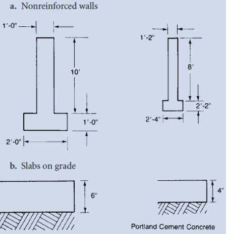 a. Nonreinforced walls
1'-0" ---
1'-2"
8'
10'
2'-2"
2'-4"
1'-0"
2'-0" |-
b. Slabs on grade
4"
6"
SISI.
Portland Cement Concrete
