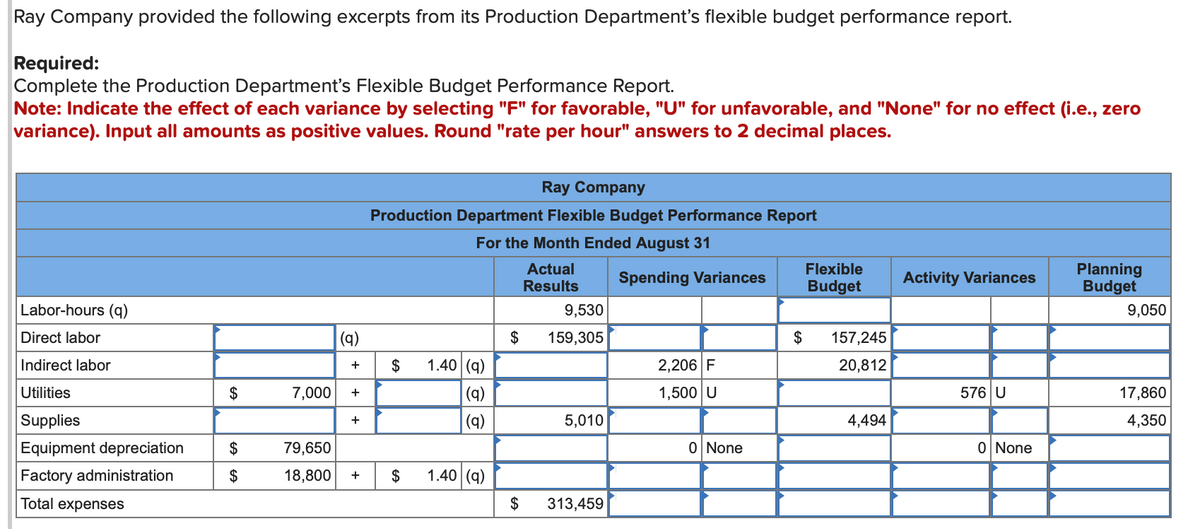 Ray Company provided the following excerpts from its Production Department's flexible budget performance report.
Required:
Complete the Production Department's Flexible Budget Performance Report.
Note: Indicate the effect of each variance by selecting "F" for favorable, "U" for unfavorable, and "None" for no effect (i.e., zero
variance). Input all amounts as positive values. Round "rate per hour" answers to 2 decimal places.
Labor-hours (q)
Direct labor
Indirect labor
Utilities
Supplies
Equipment depreciation
Factory administration
Total expenses
$
$
$
(q)
+
7,000 +
+
Ray Company
Production Department Flexible Budget Performance Report
For the Month Ended August 31
$
79,650
18,800 + $
1.40 (q)
(q)
(q)
1.40 (q)
$
$
Actual
Results
9,530
159,305
5,010
313,459
Spending Variances
2,206 F
1,500 U
0 None
$
Flexible
Budget
157,245
20,812
4,494
Activity Variances
576 U
0 None
Planning
Budget
9,050
17,860
4,350