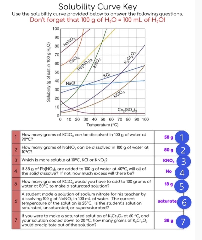 Solubility Curve Key
Use the solubility curve provided below to answer the following questions.
Don't forget that 100 g of H,O = 100 mL of H,O!
100
90
NANO
80
70
60
CaCl
50
Pb(NO,)2
KC
40
NaCI
30
20
KCIO,
10
10 20 30 40 50 60 70 80 90 100
Temperature (°C)
How many grams of KCIO, can be dissolved in 100 g of water at
90°C?
58 g 1
How many grams of NaNO, can be dissolved in 100 9 of water at
2
10°C?
80 g2
3 Which is more soluble at 10°C, KCI or KNO,?
KNO, 3
4
If 85 9 of Pb(NO, are added to 100 g of water at 40°C, will all of
the solid dissolve? If not, how much excess will there be?
No
4
How many grams of KCIO, would you have to add to 100 grams of
water at 50°C to make a saturated solution?
18 9 5
A student made a solution of sodium nitrate for his teacher by
dissolving 100 g of NaNO, in 100 mL of water. The current
6.
temperature of the solution is 25°C. Is the student's solution
saturated, unsaturated, or supersaturated?
saturate 6
If you were to make a saturated solution of K,Cr,O, at 60 °C, and
7 your solution cooled down to 20 °C, how many grams of K,Cr,O,
would precipitate out of the solution?
38 g7
Solubility (g of salt in 100 g H,O)
K,Cr,O,
