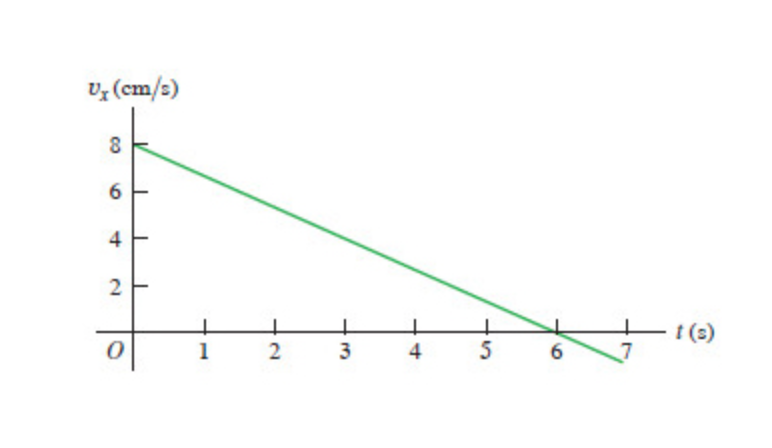 v; (cm/s)
6
t (s)
4
5
6
3.
2.
1.
2.
