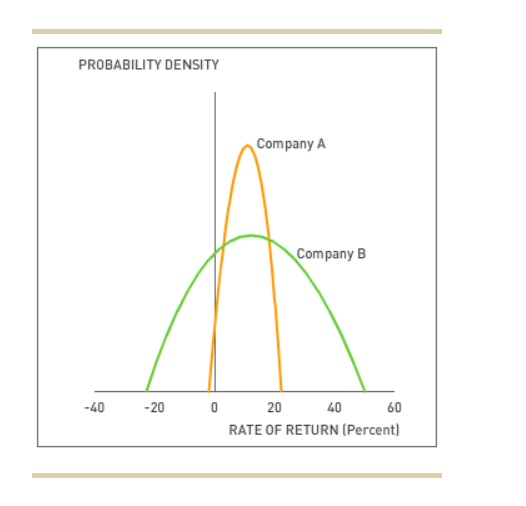 PROBABILITY DENSITY
-40
-20
0
Company A
Company B
20
40
60
RATE OF RETURN (Percent)