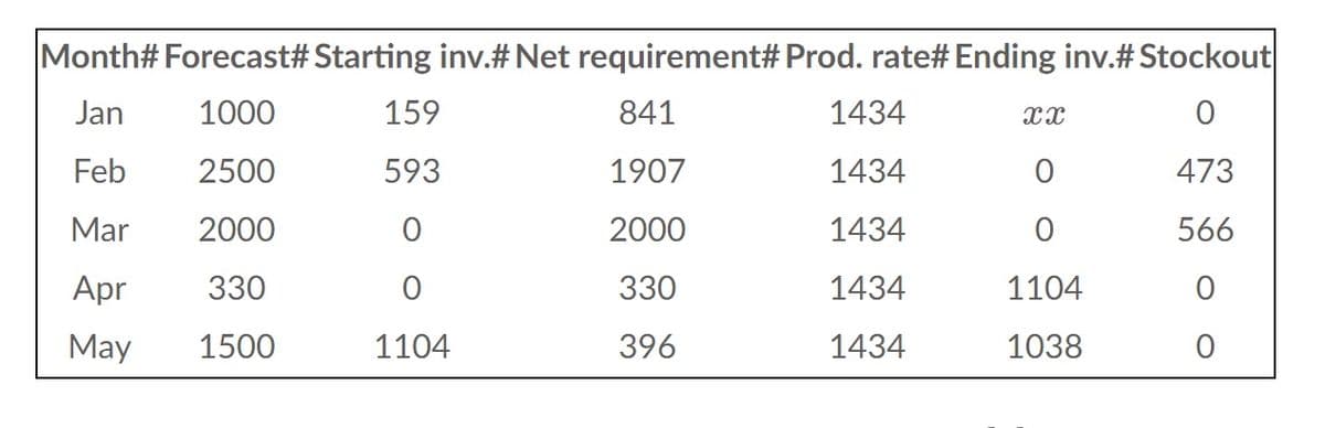 Month# Forecast# Starting inv.# Net requirement# Prod. rate# Ending inv.# Stockout
Jan
1000
841
0
Feb 2500
1907
473
Mar 2000
2000
566
Apr 330
330
0
May
1500
396
0
159
593
O
O
1104
1434
1434
1434
1434
1434
XX
0
0
1104
1038